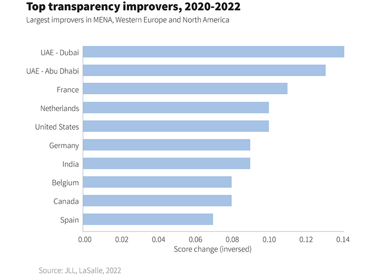 Chart showing top transparency improvers